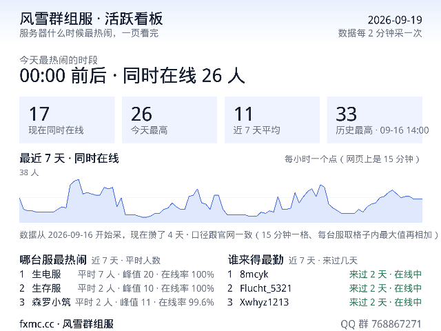 活跃看板数据图：今天最热闹的时段、同时在线人数、近 7 天曲线和两张小榜